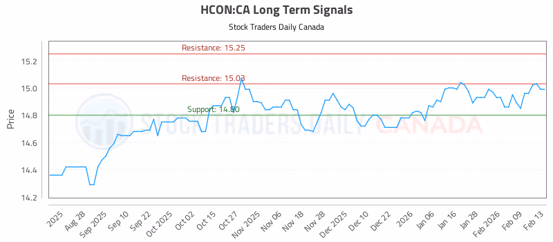 Stock Chart for HCON:CA