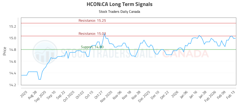 (HCON) Long Term Investment Analysis (HCON:CA) - Stock Traders Daily Canada