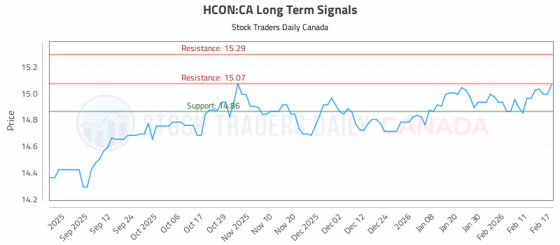 Stock Chart for HCON:CA