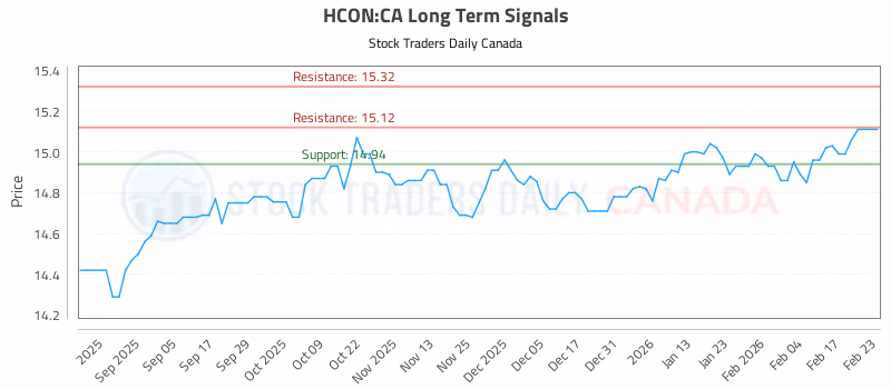 Stock Chart for HCON:CA