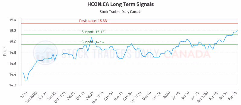 Stock Chart for HCON:CA