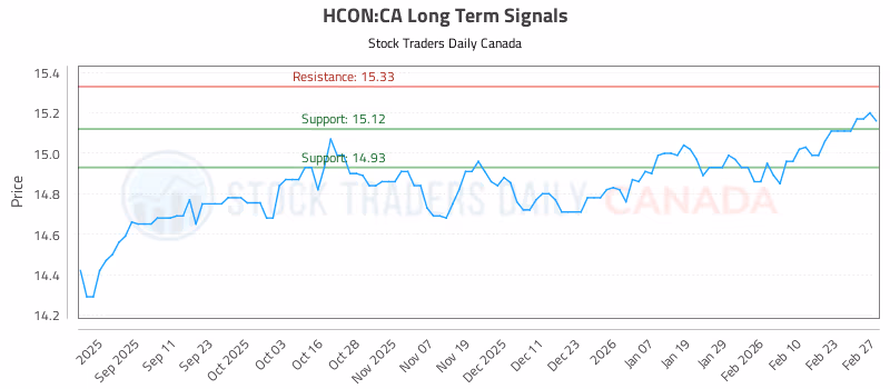Stock Chart for HCON:CA