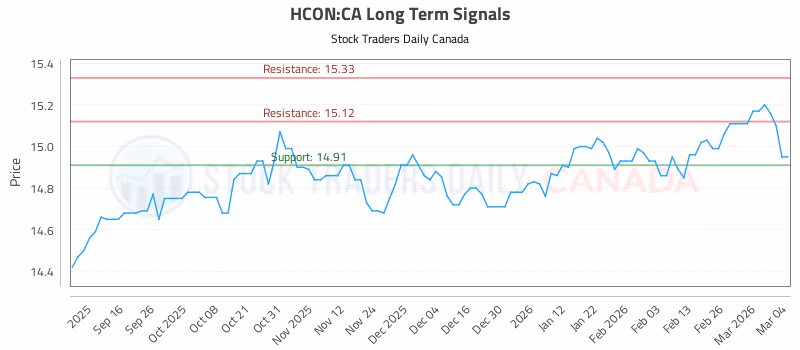 Stock Chart for HCON:CA