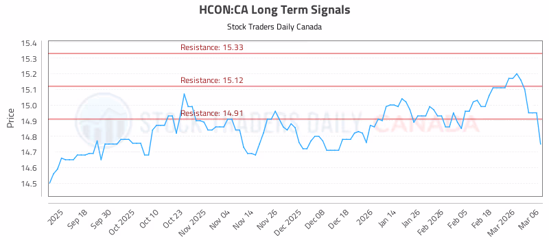Stock Chart for HCON:CA
