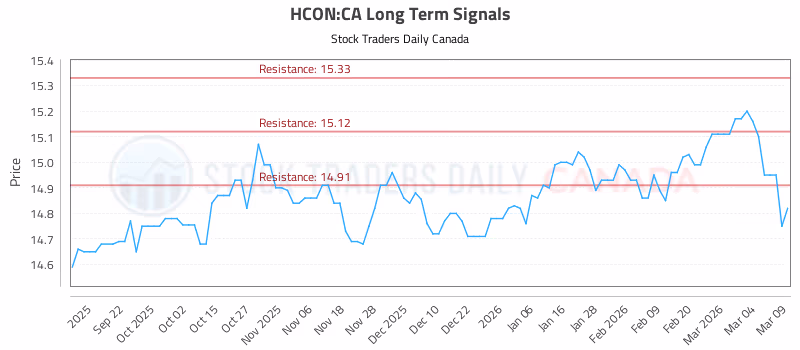 Stock Chart for HCON:CA