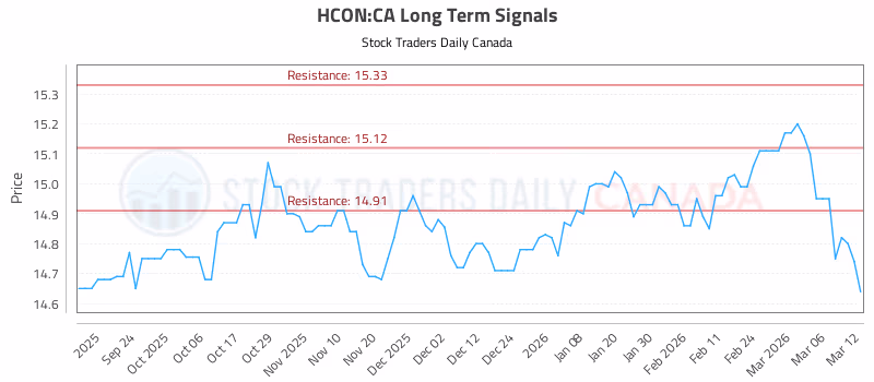 Stock Chart for HCON:CA