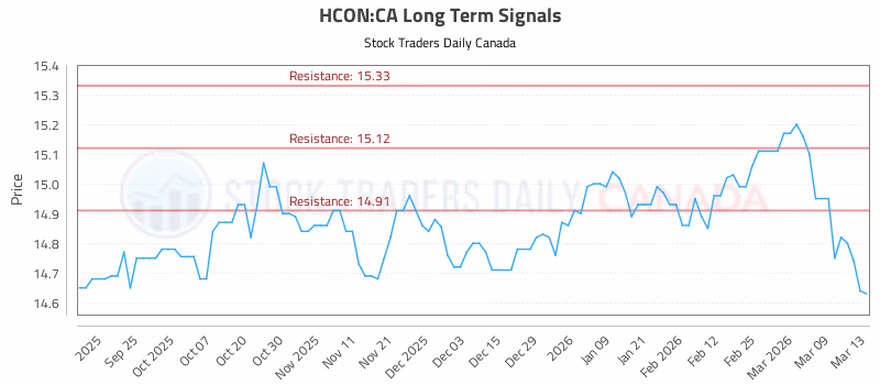 Stock Chart for HCON:CA