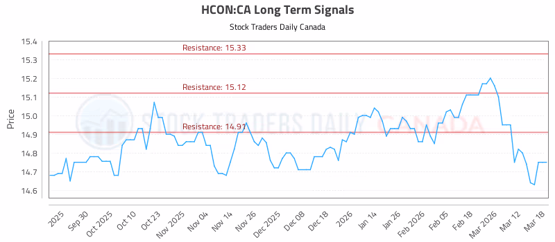 Stock Chart for HCON:CA