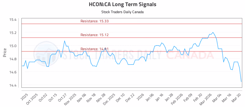 Stock Chart for HCON:CA