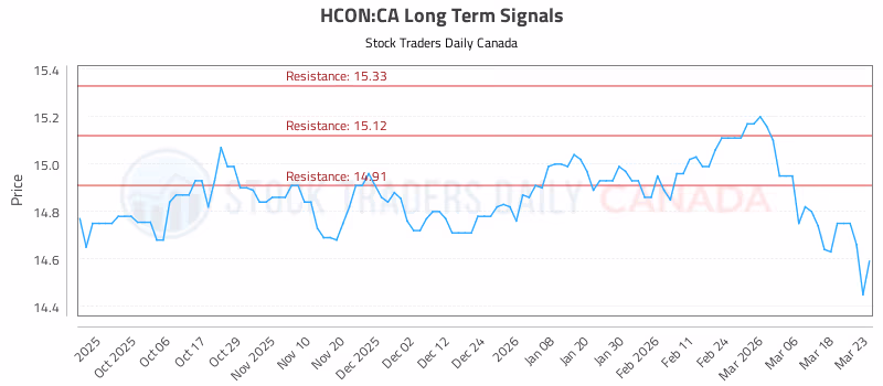 Stock Chart for HCON:CA