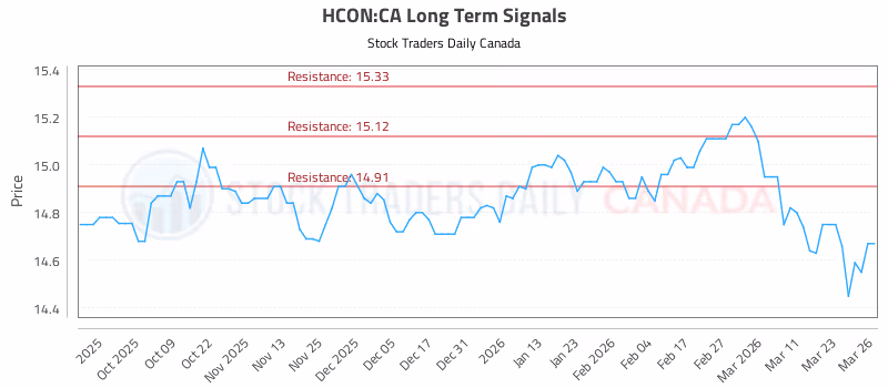 Stock Chart for HCON:CA