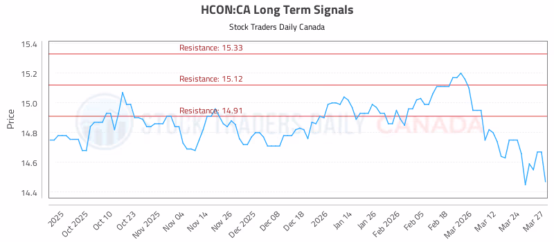 Stock Chart for HCON:CA