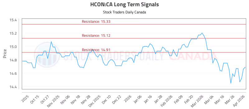 Stock Chart for HCON:CA