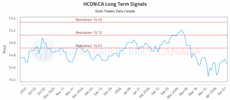 Stock Chart for HCON:CA