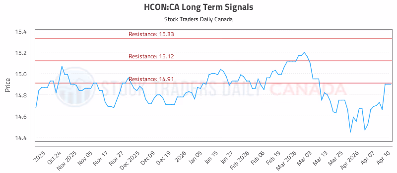 Stock Chart for HCON:CA