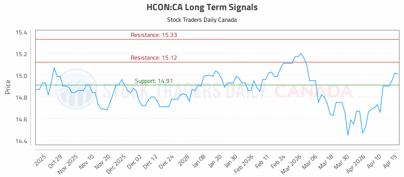 Stock Chart for HCON:CA