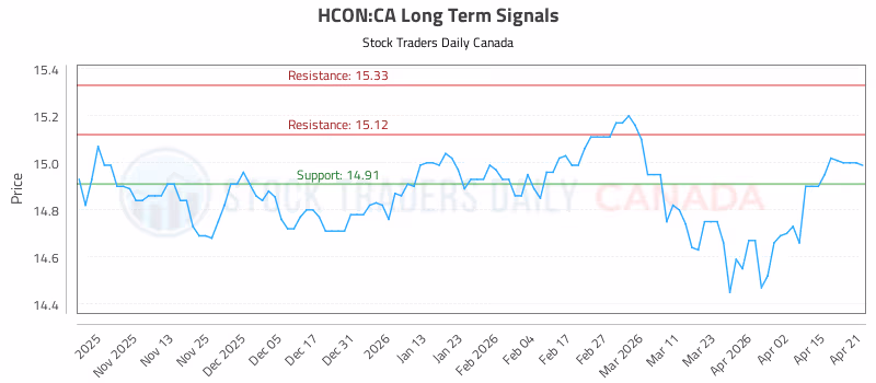 Stock Chart for HCON:CA