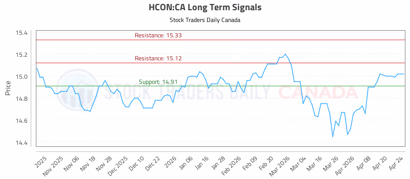 Stock Chart for HCON:CA