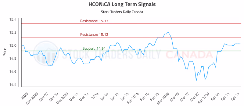 Stock Chart for HCON:CA