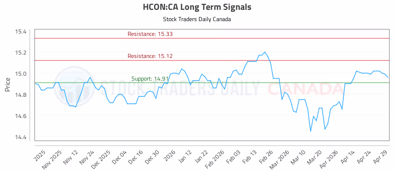Stock Chart for HCON:CA