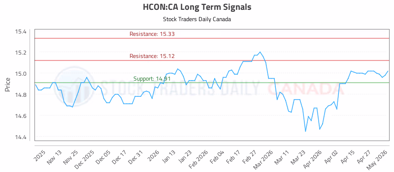 Stock Chart for HCON:CA