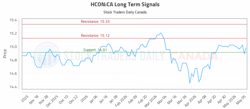 Stock Chart for HCON:CA