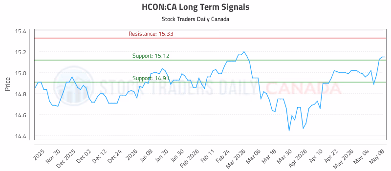 Stock Chart for HCON:CA