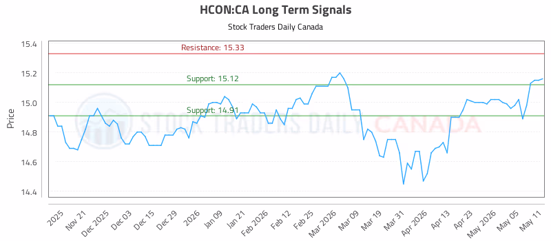 Stock Chart for HCON:CA