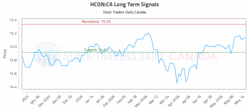 Stock Chart for HCON:CA