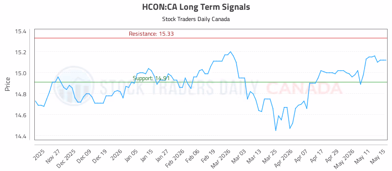 Stock Chart for HCON:CA