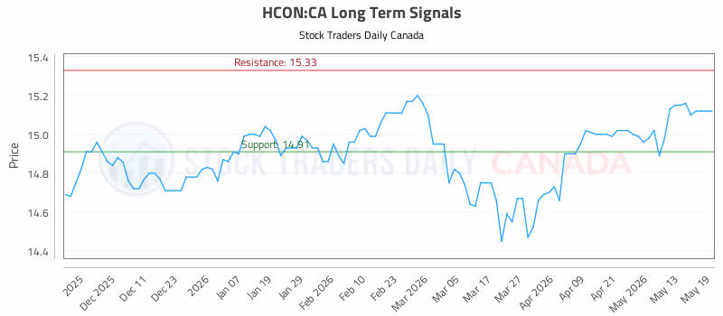 Stock Chart for HCON:CA