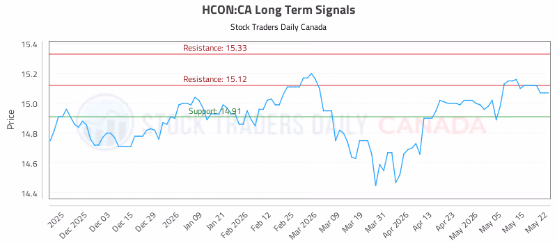 Stock Chart for HCON:CA