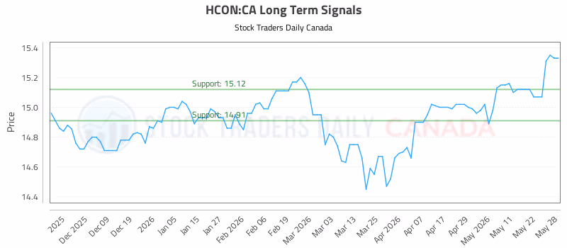 Stock Chart for HCON:CA