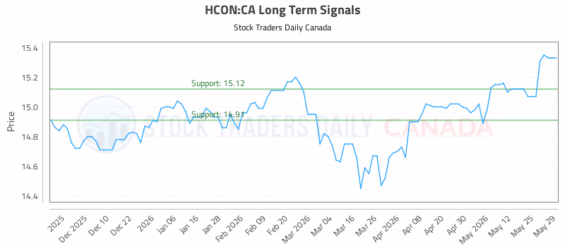 Stock Chart for HCON:CA