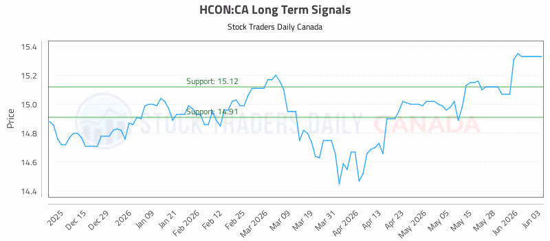 Stock Chart for HCON:CA