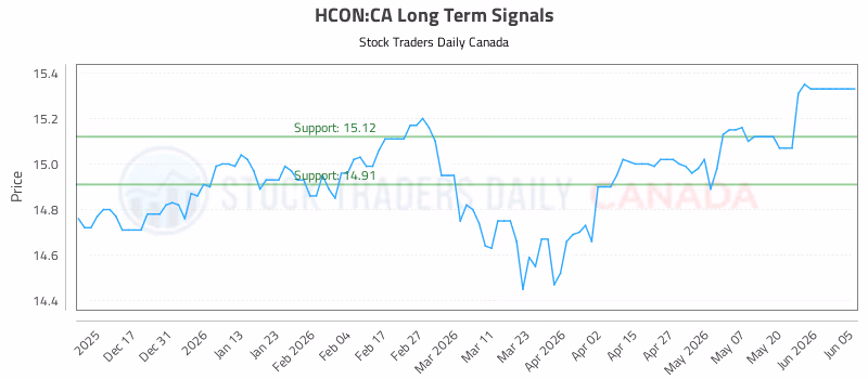 Stock Chart for HCON:CA