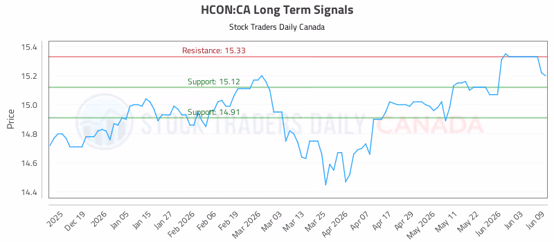 Stock Chart for HCON:CA