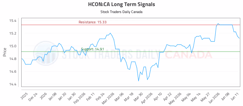 Stock Chart for HCON:CA