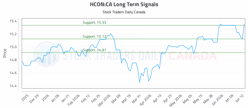 Stock Chart for HCON:CA