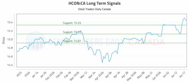 Stock Chart for HCON:CA