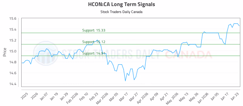 Stock Chart for HCON:CA