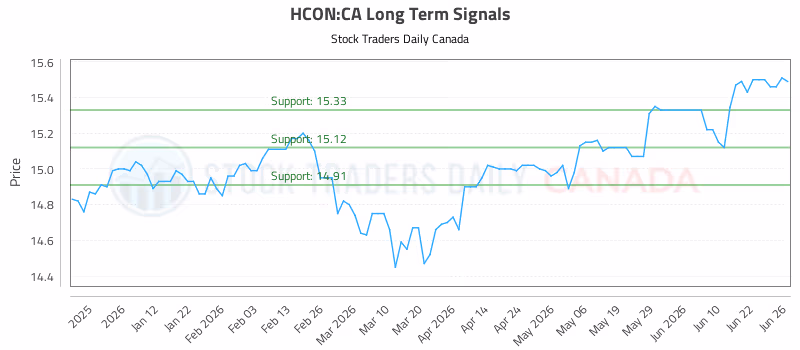 Stock Chart for HCON:CA