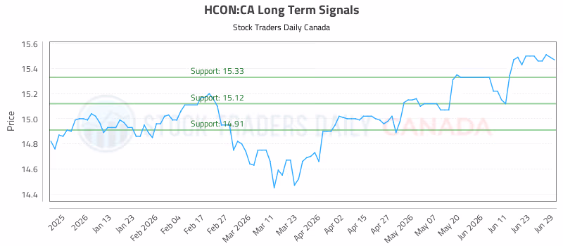 Stock Chart for HCON:CA