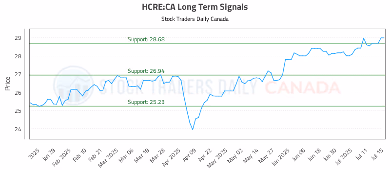 Stock Chart for HCRE:CA