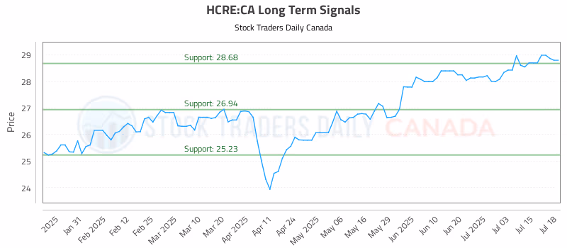 Stock Chart for HCRE:CA