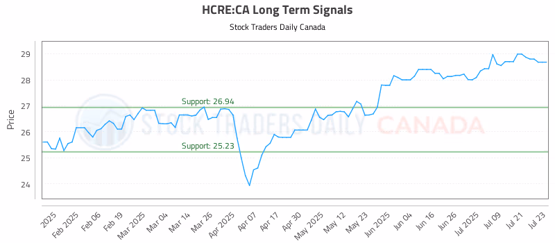 Stock Chart for HCRE:CA