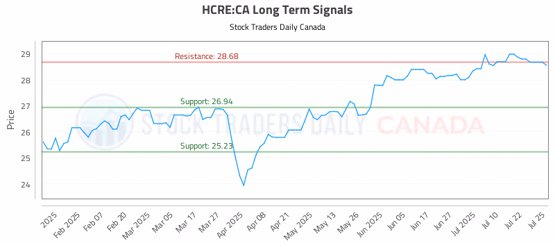 Stock Chart for HCRE:CA