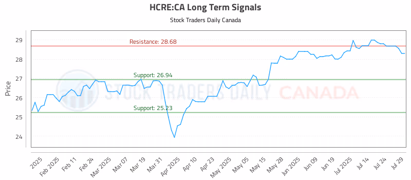Stock Chart for HCRE:CA
