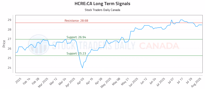 Stock Chart for HCRE:CA