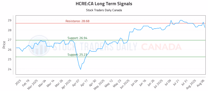 Stock Chart for HCRE:CA